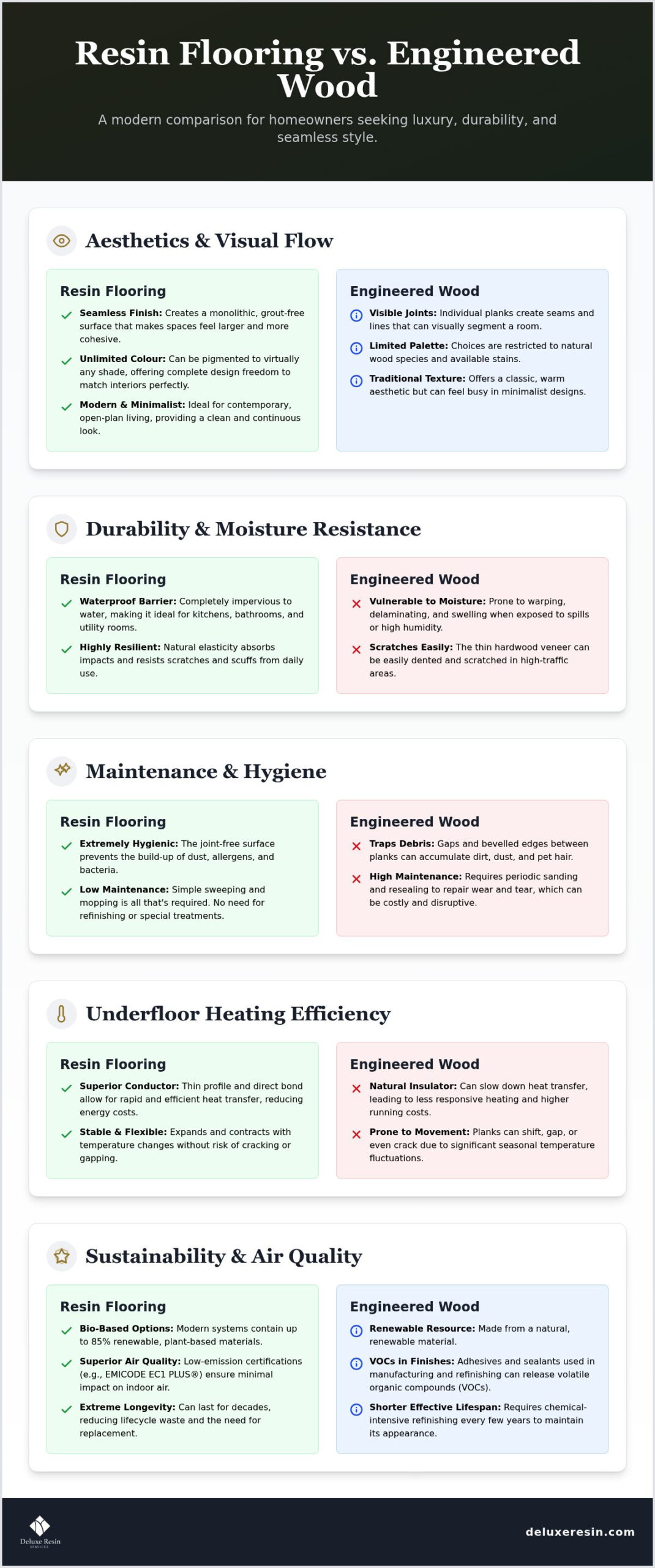 Resin Flooring vs Engineered Wood: Which is the Superior Choice for Modern Homes?