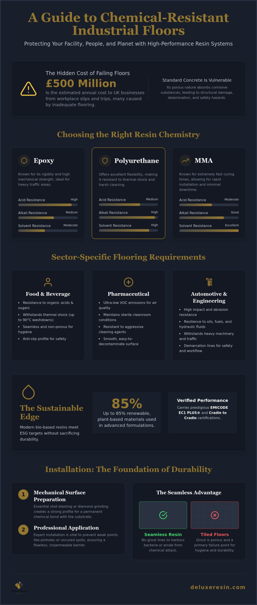 Chemical Resistant Industrial Flooring: UK Selection Guide