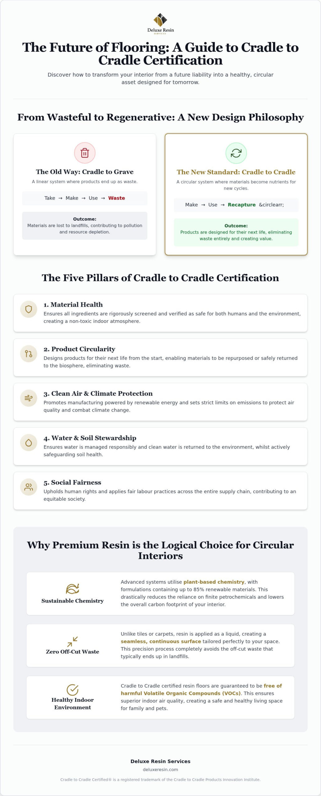 Cradle to Cradle Certified Floors: A Comprehensive Guide to Sustainable Luxury